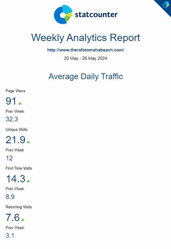 Statcounter Weekly Analytics Report for The RAF at Omaha Beach Website_20 May-26 May 2024